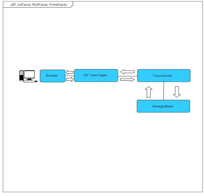 Component Based